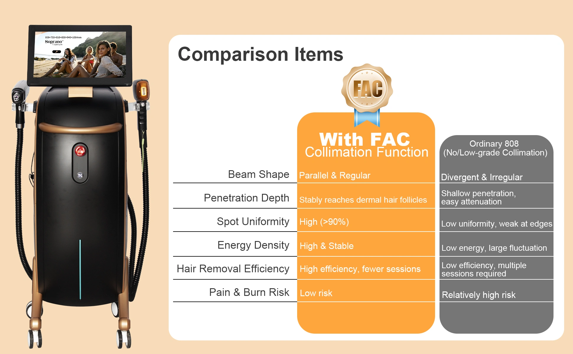 FAC Technology vs Ordinary 808nm Comparison Chart
